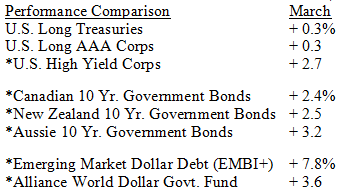 Bond Market Summary